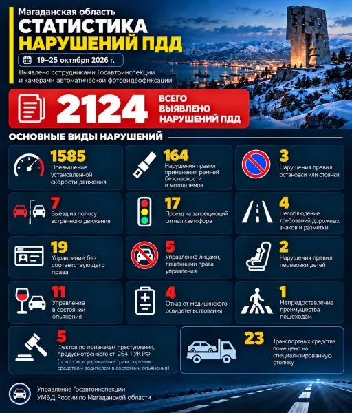 На Колыме за неделю выявили более 2 тысяч нарушений ПДД